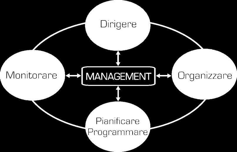 Evoluzione del ruolo del manager Ruolo primario Apprendimento Direzione della comunicazione