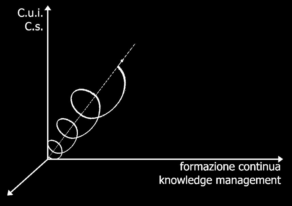 Quanto più i manager sostengono la disponibilità dei singoli alla collaborazione (e dunque alla condivisione del