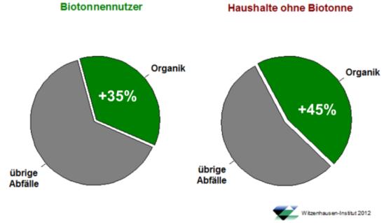 inviata a DA Bassa quantità di organico nel RUR Schema