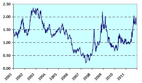 Yield Curve (differenza rendimento obbl. 10 2 anni) Stati Uniti Eurolandia 4.00 3.50 3.00 3.00 2.50 2.00 2.00 1.50 1.00 1.00 0.00 0.50 0.00-1.00-0.