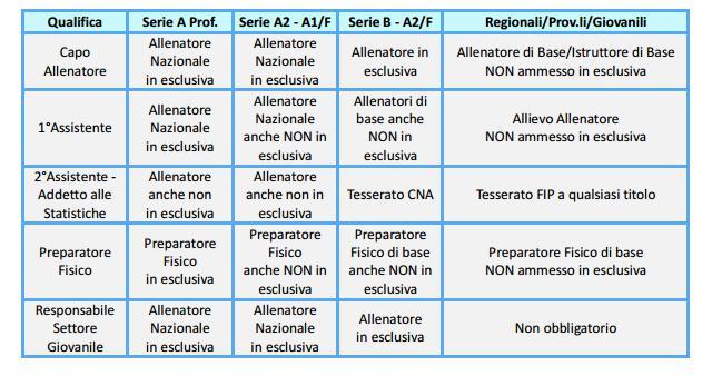 L allenatore, dopo aver controllato con attenzione quanto indicato (in particolare qualifica, campionato ed esclusiva), deve confermare la richiesta di tesseramento gare effettuata dalla Società.