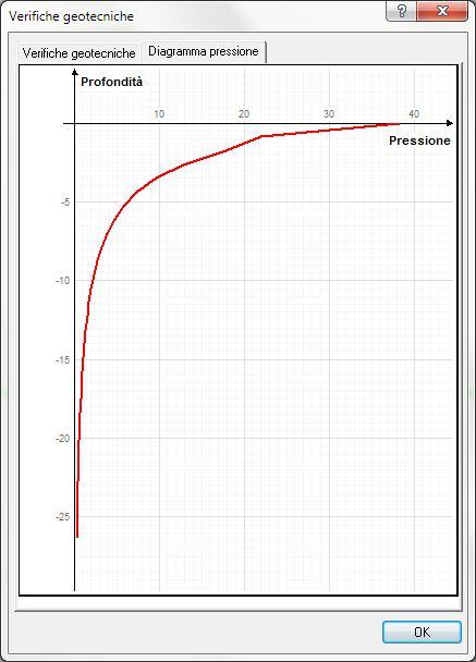 Diagramma degli incrementi di