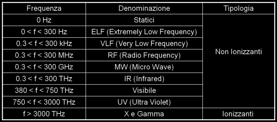 (elettromagnetica) associata ai campi elettrici e magnetici strettamente correlati fra di loro, variabili nel tempo e nello spazio.