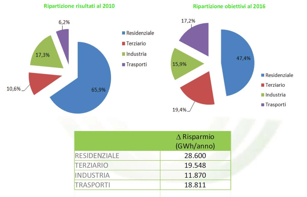 EFFICIENZA ENERGETICA La ripartizione