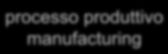 Manufacturing Manufacturing: insieme dei processi produttivi da applicare ai materiali grezzi/semi-lavorati per ottenere un prodotto finale. La trasformazione richiede l uso di!