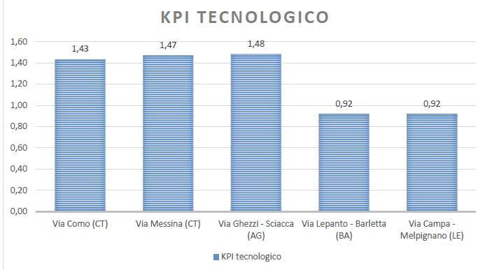 ATTIVITÀ' SPERIMENTALE EFFETTUATA - Sicilia 5 comuni: Agrigento,