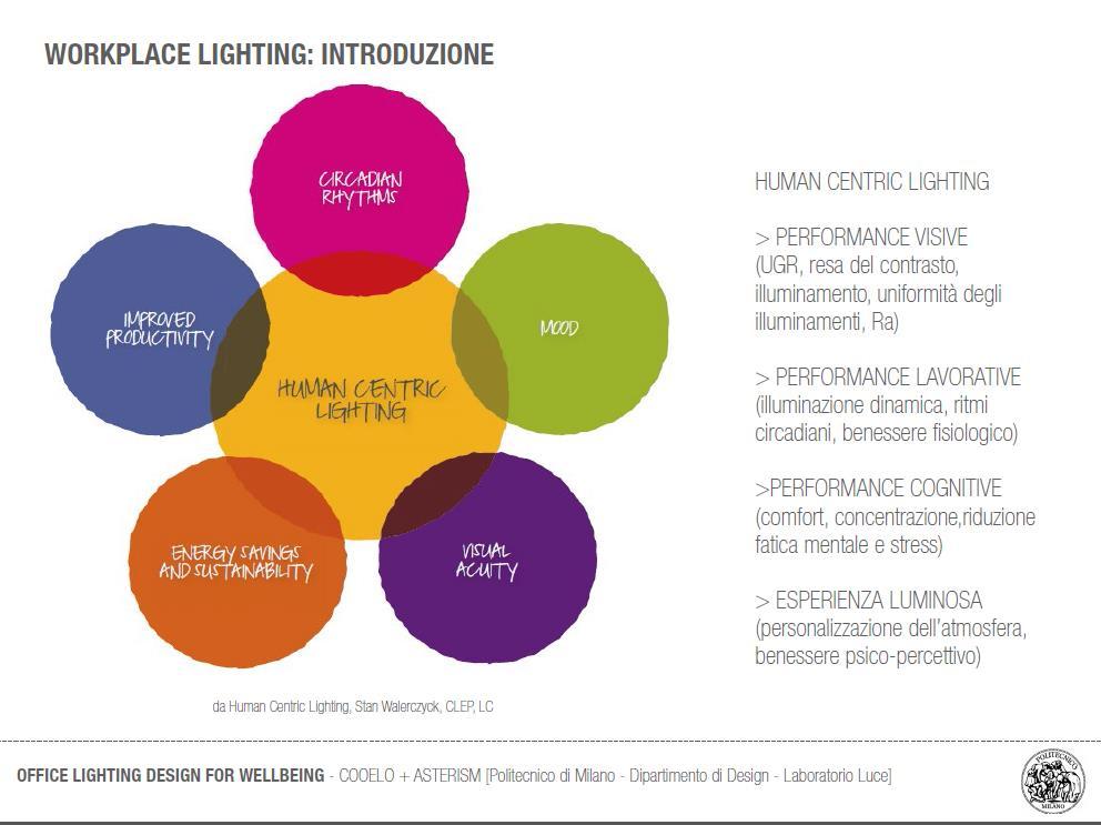 ILLUMINAZIONE IN AMBIENTI INTERNI Innovazione Tecnologica e sviluppo prototipale Tecnologie per