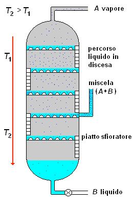 LA DISTILLAZIONE La distillazione è una operazione unitaria (avvengono fenomeni fisici) finalizzata alla separazione dei componenti di una miscela, basata sulla diversa T di ebollizione dei