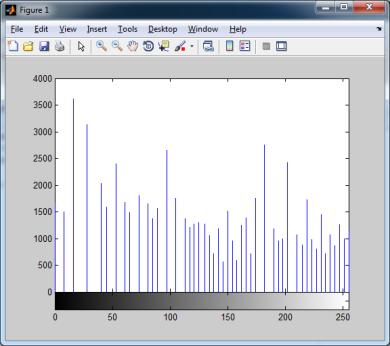 possibile In MATLAB l equalizzazione dell istogramma è effettuata tramite il comando histeq histeq Un