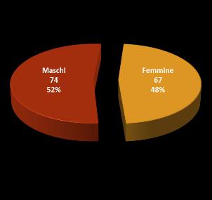 21 evidenzia la distribuzione degli utenti per fasce di età. Grafico n. 21 Il grafico n.