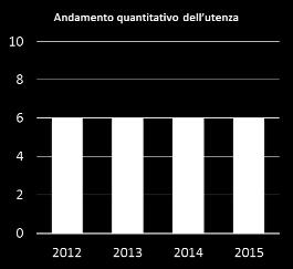 27 Nella fascia diurna della giornata 5 di esse continuano a frequentare i C.S.R.E.