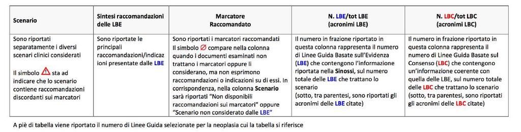 Marcatori circolanti in oncologia: guida all uso clinico appropriato