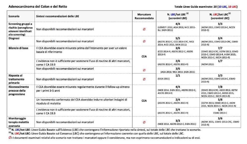 Marcatori circolanti in oncologia: guida all uso clinico appropriato Take home