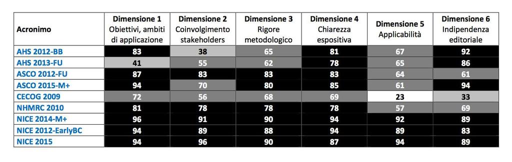 Marcatori circolanti in oncologia: guida all uso clinico appropriato Take home