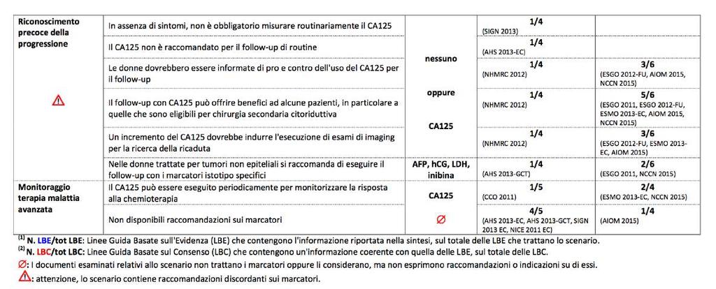 Marcatori circolanti in oncologia: guida all uso clinico appropriato Take home