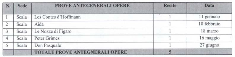 Pasquale 1 27 giugno TOTALE PROVE ANTEGNERALI OPERE 5 3. Anteprime riservate agli studenti.