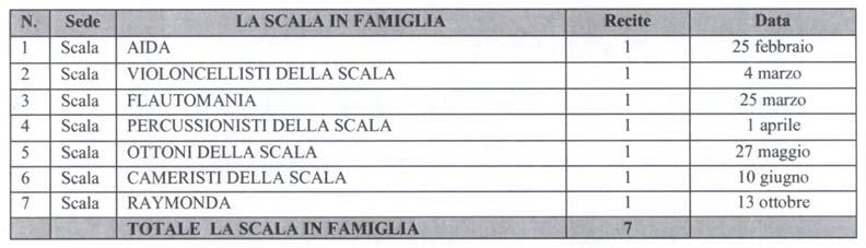 La Scala in Famiglia si articola in 5 concerti di Domenica alla Scala, 1 Opera e 1 Balletto, secondo la consueta formula che prevede la possibilità per un adulto di accompagnare in teatro un minore