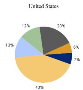 SOUTH CAROLINA PROFILO ECONOMICO E COMMERCIALE OTTOBRE 2016 4 Principali Settori Dell Economia Statale I