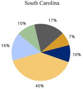 2015 ($) 1 Year Change 3 Year Change 5 Year Change U.S. 49.844 +1,53% +3,51% +5,41% South Carolina 36.