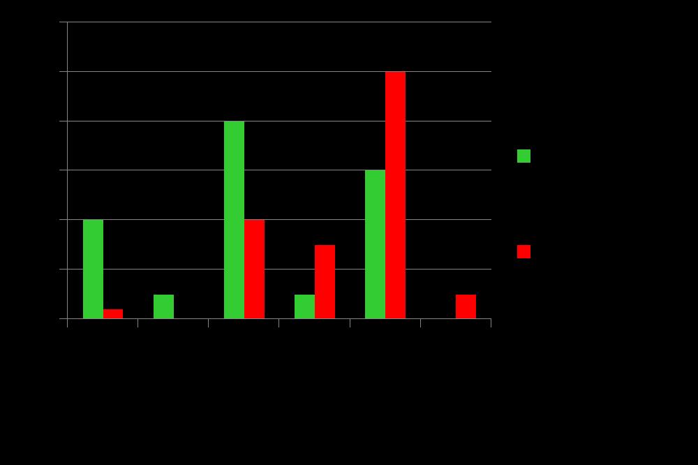 Distribuzione % delle