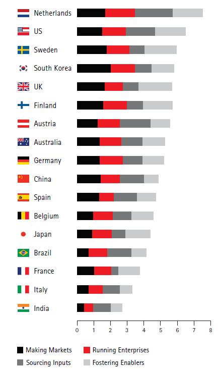 COME SIAMO MESSI IN ITALIA? Gli investimenti digitali nei Paesi europei rappresentano oggi mediamente il 6,4% del PIL mentre in Italia raggiungono solo il 4,7%.