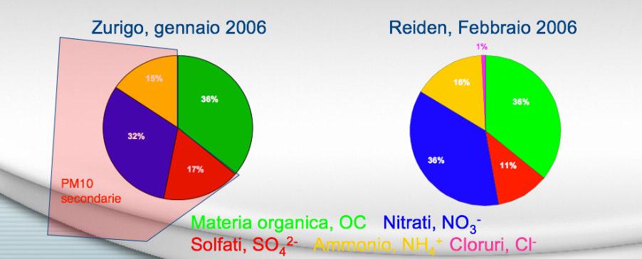 diesel, oltre il 50% delle PM10 provenienti dalle automobili trova origine nella risospensione delle polveri presenti sul manto stradale e dalla abrasione di parti meccaniche, come ad esempio