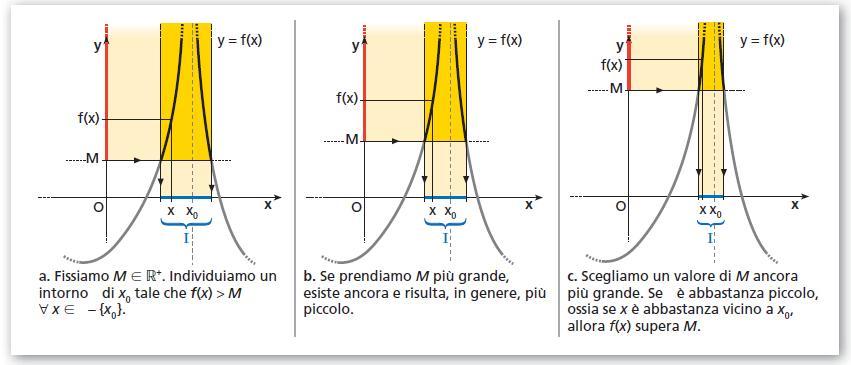 Dire che lim f x = + significa dire che, considerando numeri reali x di X x x0 sempre più vicini a x 0, i punti del diagramma di f (x; f(x)) hanno ordinata via via più grande o anche che, comunque si