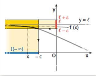 in - ) o anche per x che tende a + (risp. - ) e si scrive: lim f x x + = l risp.