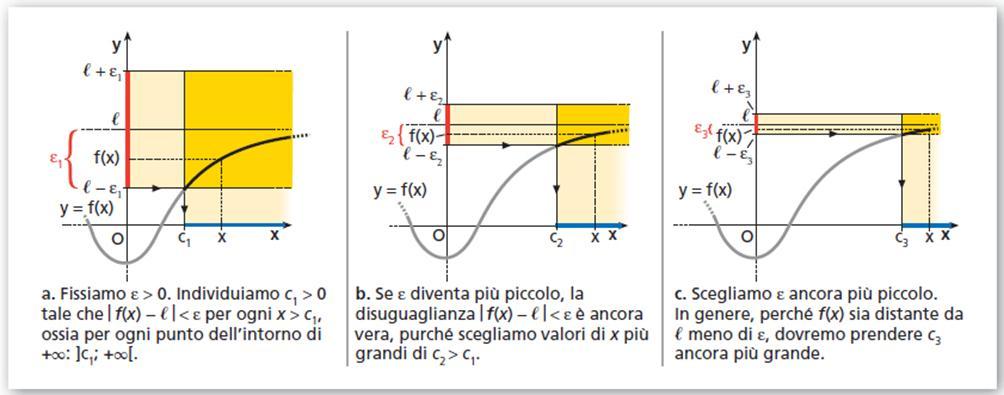 Limite finito per x che tende a + - significato geometrico Se il limite per x che tende a + o a lim x + f