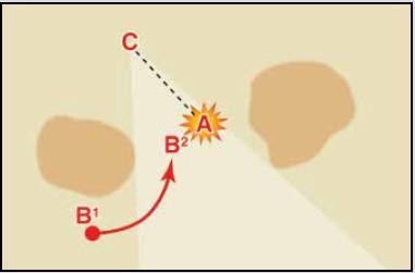 bloccante ad una visuale chiara a C. 3) C continua ad essere avvistato da B in quanto ha ancora la pedina di Avvistamento/Fuoco. 1) C avvista A. B non avvista C per il terreno bloccante.