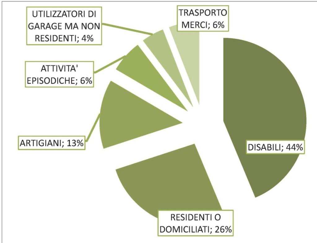 TARGHE ASSOCIATE AD OGNI PERMESSO Disabili 43% (12.277) Residenti/domiciliati 26% (7.380) Artigiani 13% (3.