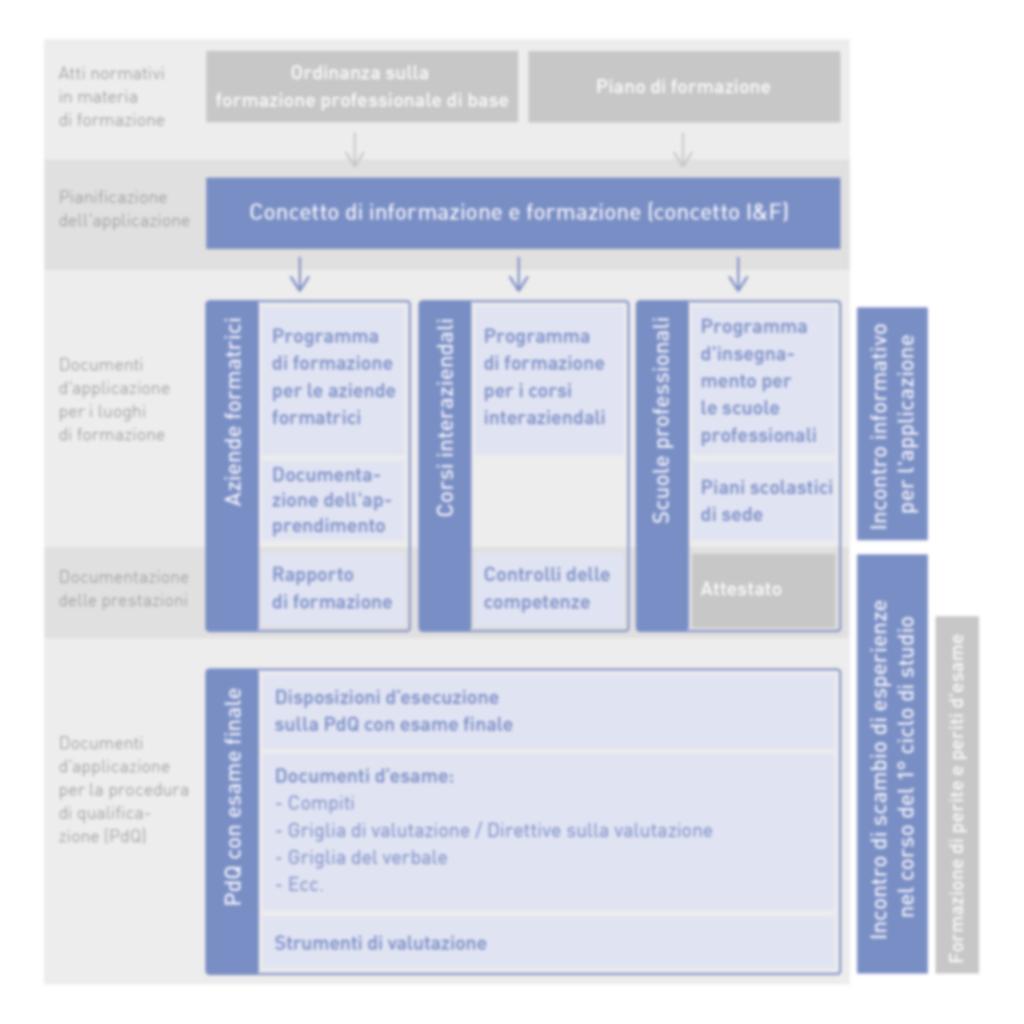 Descrizione dell offerta Applicazione della formazione professionale di base Incontro di scambio di