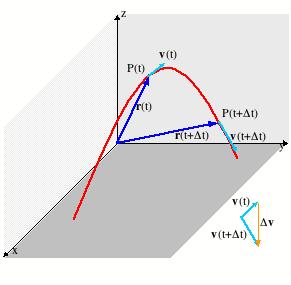 Moto in te dimensioni; definizione del vettoe acceleazione. Pocediamo in maniea analoga a quanto è stato fatto pe la velocità.