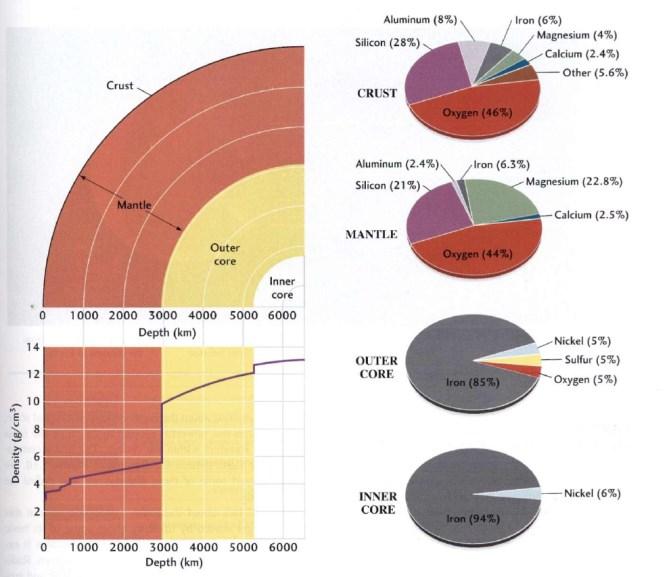 Modello sulla composizione della Terra (su basi planetarie) MODELLO CONDRITICO Composizione delle meteoriti primordiali (carbonaceous chondrite) Composizione dello strato convettivo esterno del Sole