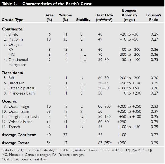 La crosta terrestre: Tre tipi fondamentali 30/70 km 15/30 km 3/15 km da Condie, 2005 - Earth as an Evolving Planetary System - Elsevier Dimensioni delle