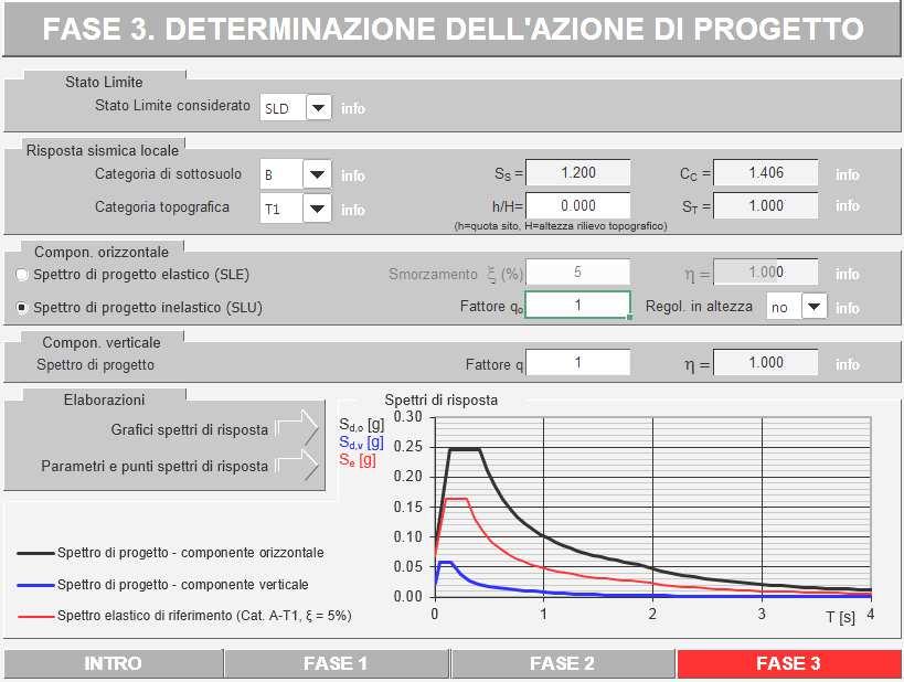 Il terreno nell area di interesse