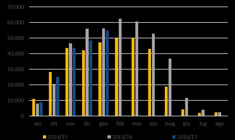 inferiori a quelli delle ultime campagne. Gli introiti sono cresciuti del 9% grazie all aumento dei listini medi del 12%.