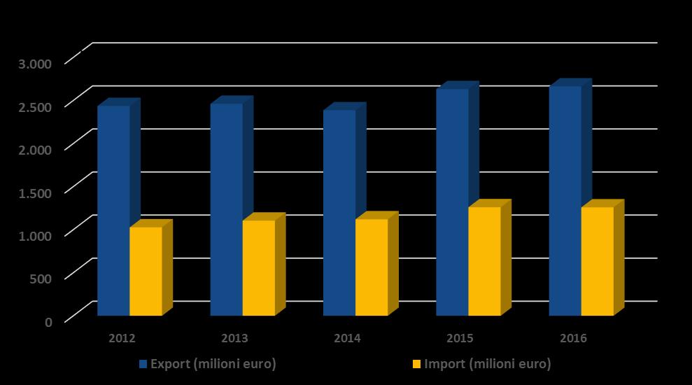 La bilancia commerciale della frutta fresca dell Italia nel 2016 Gli scambi con l estero Nel 2016 la bilancia commerciale della frutta fresca ha registrato un saldo attivo di circa 1.