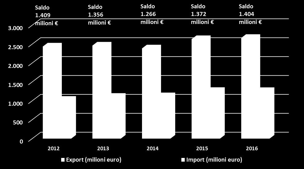 665 milioni di euro (+1,2% su base annua), mentre l esborso sostenuto per le importazioni è pari a 1.260 milioni di euro ed è rimasto stabile (-0,1%).