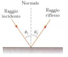 L angolo di incidenza è uguale all angolo di riflessione 1 1 Il