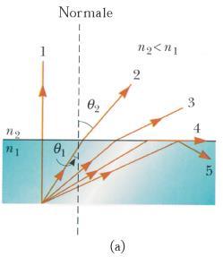 La riflessione interna totale si verifica solo quando la luce si propaga da un mezzo di