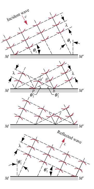 Principio di Huygens Costruzione di Huygens Riflessione di un onda