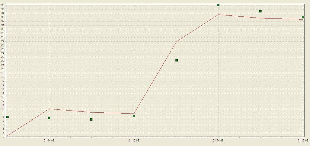 Il software ha valenza statistica: ad ogni risultato è associato anche il p-value, che esprime la probabilità che il trend rilevato effettivamente si verifichi.