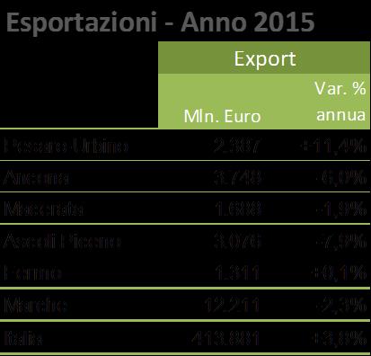 Ammontare delle esportazioni verso l'estero dei prodotti Made in Anno Il valore delle esportazioni marchigiane nel corso del ha registrato una diminuzione del 2,3 % rispetto all'anno precedente.