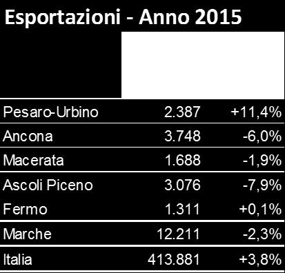 Tra le province si conferma quella di Ancona a mostrare l'importo più elevato, seguita a breve distanza da Ascoli Piceno le cui esportazioni sono molto concentrate e afferenti in particolar modo ad
