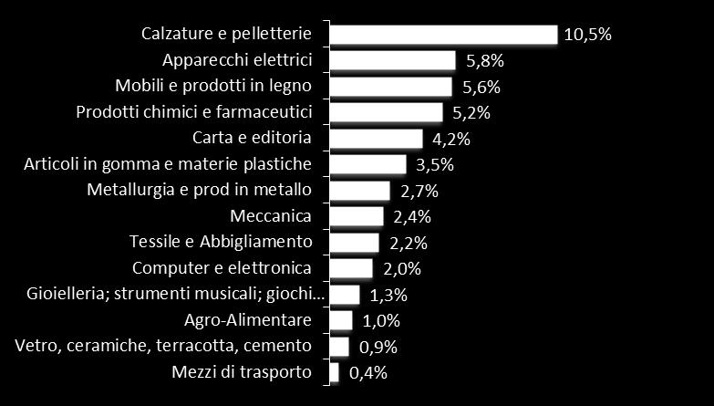 marchigiana. Il settore della Meccanica presenta una quota del 15%.