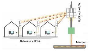 Topologie di collegamento Il metodo con cui la rete rende possibile il collegamento fisico tra i vari