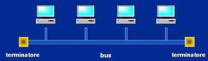 Topologie di collegamento Topologia a bus è simile alla topologia multipunto non è gerarchica un unico canale collega tutti i nodi della rete l'utilizzo concorrente del bus viene gestito tramite