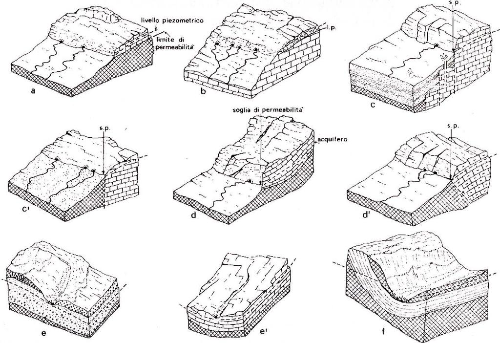 Corso di Aggiornamento Professionale Schematizzazione idrogeologica delle sorgenti Limite di permeabilità definito Soglia di permeabilità sovrimposta Limite