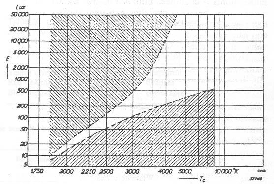 Il diagramma di Kruithof per l